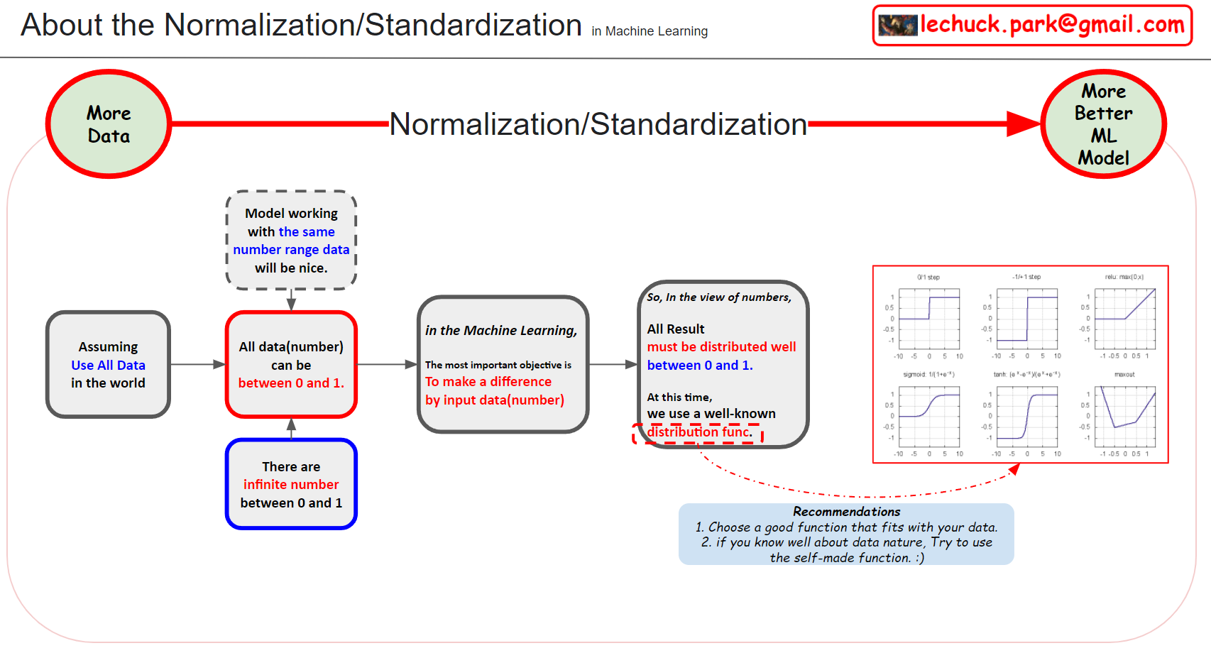 About the Normalization/Standardization – Lechuck Park