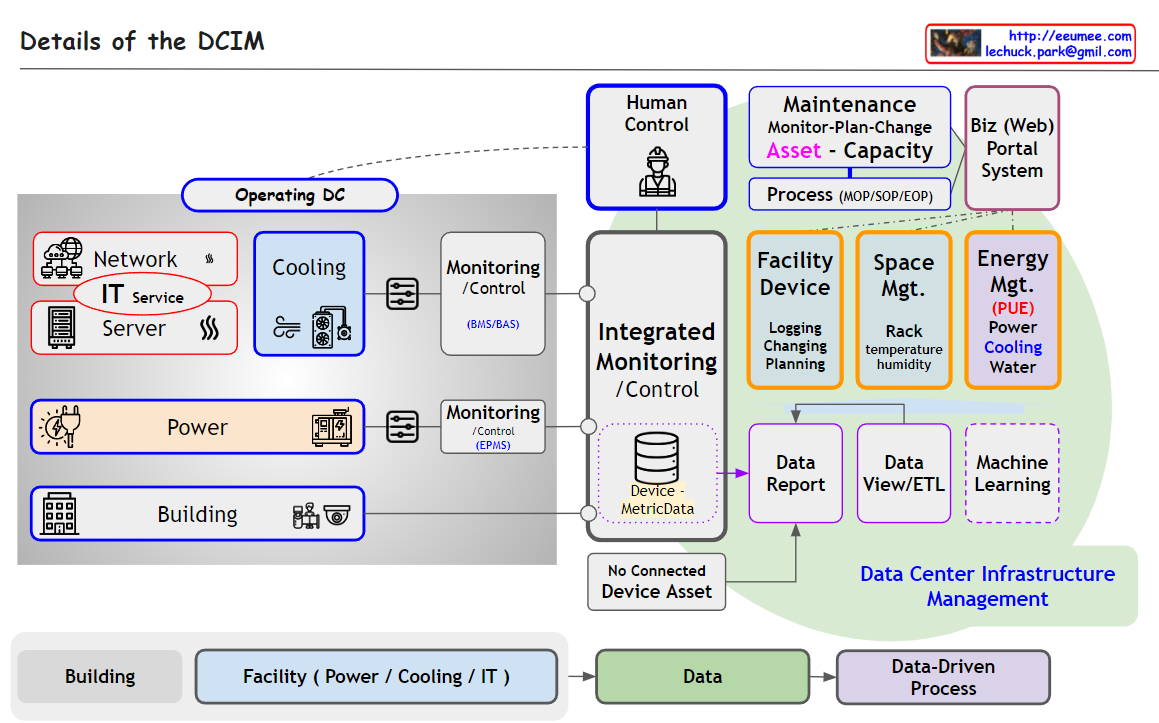Data Center Management – Lechuck Park