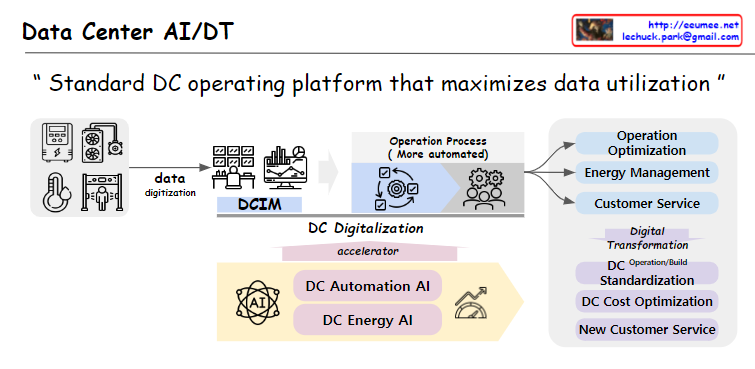 Data Center AI/DT – Lechuck Park