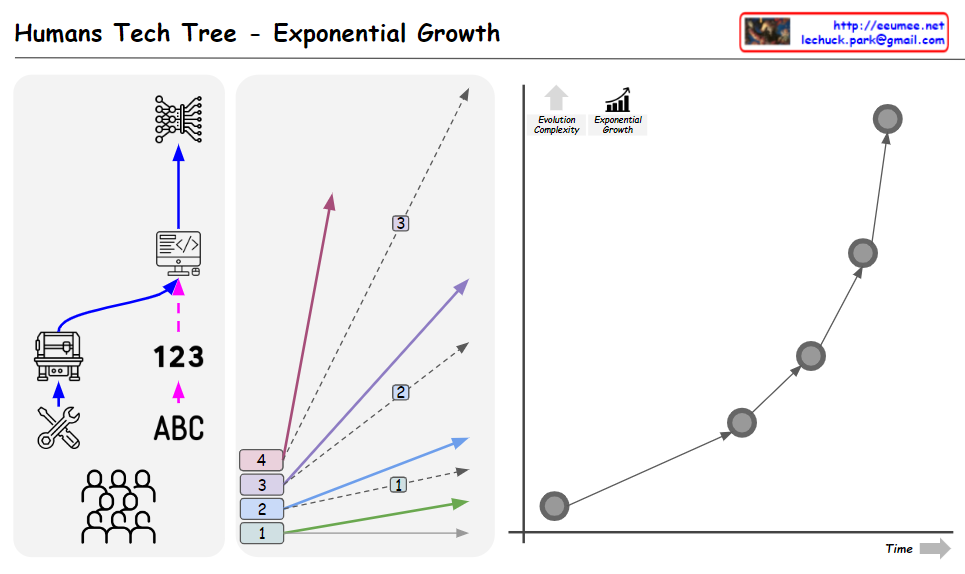 Tree Branch Exponential Example Humans Tech Tree – Exponential Growth – Lechuck Park