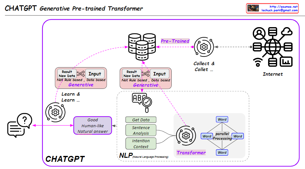Generative Pre-trained Transformer – Lechuck Park