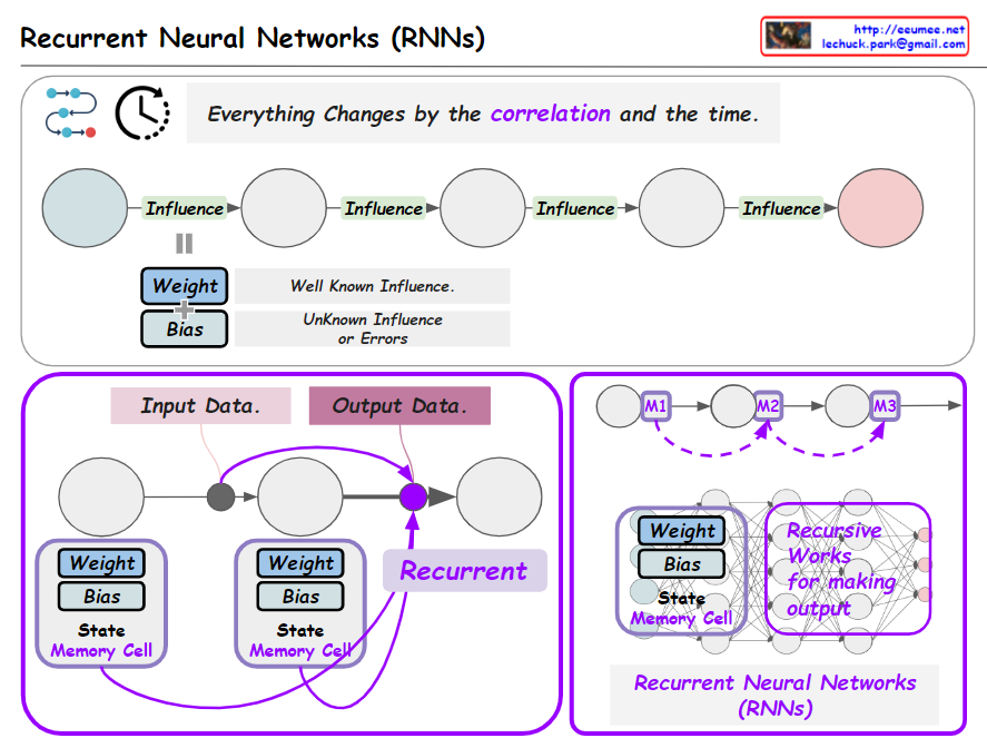 Recurrent Neural Networks (RNNs) – Lechuck Park