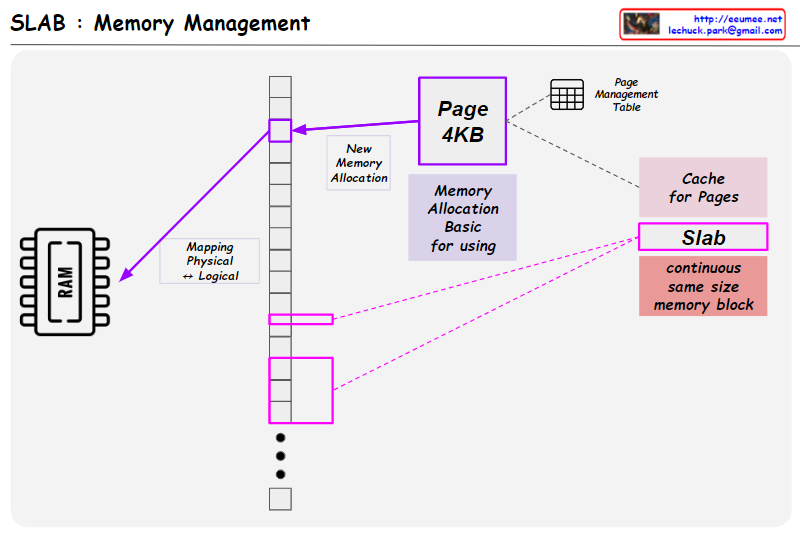 slab : fixed memory block management – Lechuck Park
