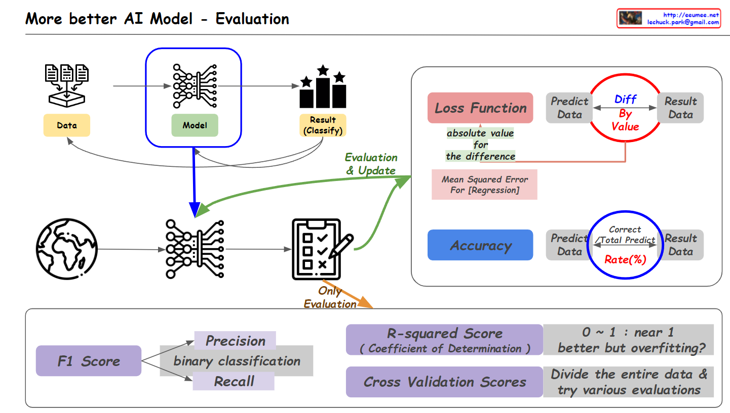 More better AI Model – Evaluation – Lechuck Park