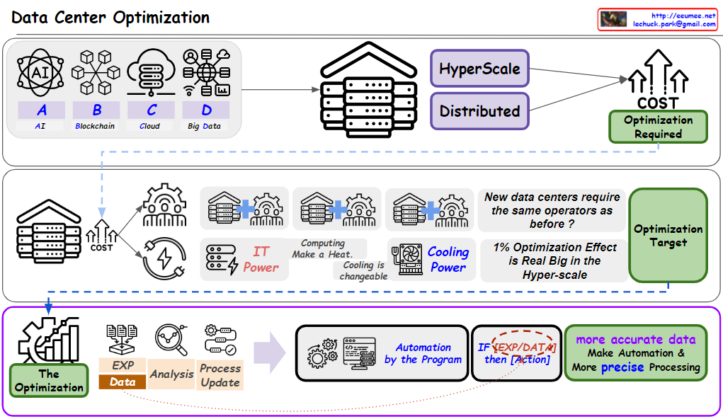 Data Center Optimization – Lechuck Park