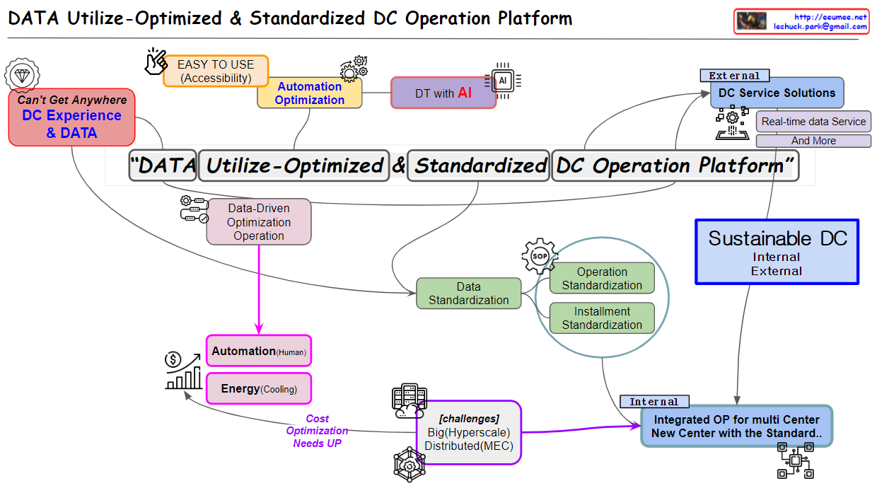 DATA Utilize-Optimized & Standardized DC Operation Platform – Lechuck Park