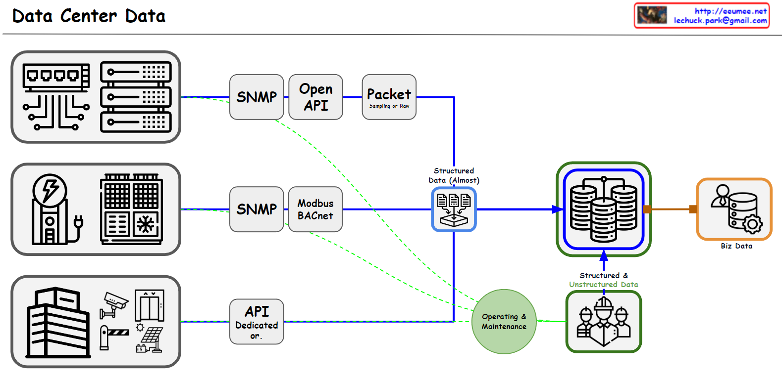 Data Center Data – Lechuck Park
