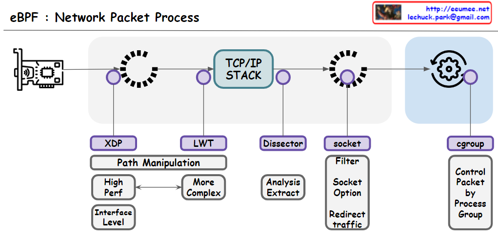 eBPF : Network Packet Processing – Lechuck Park