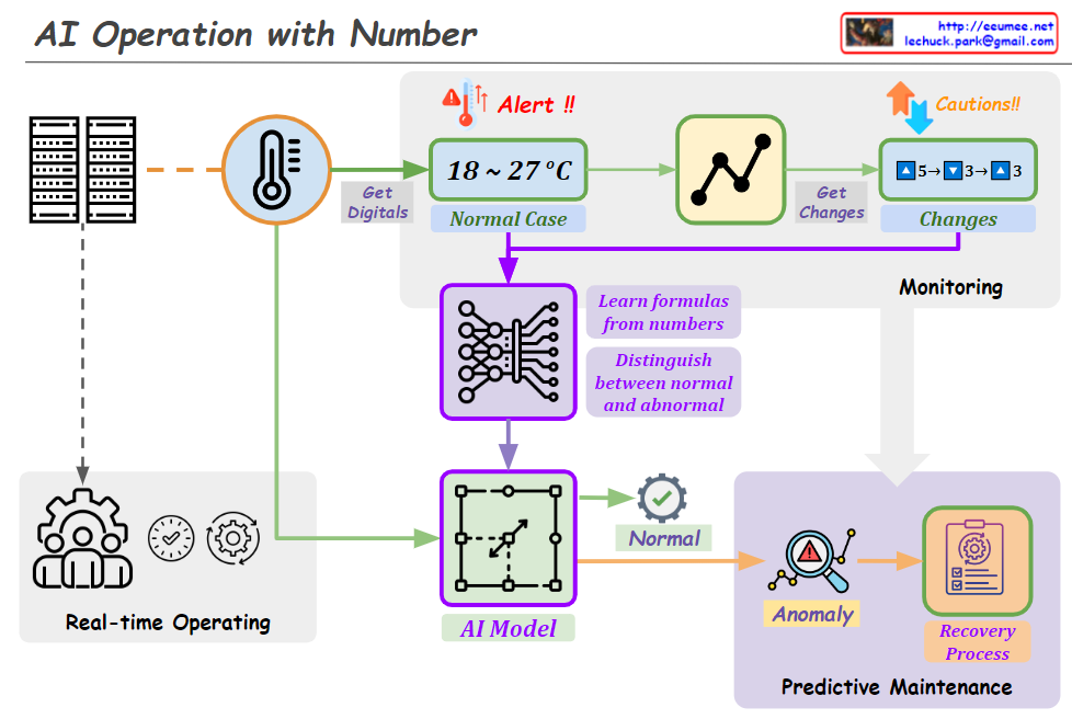 AI Operation with numbers – Lechuck Park