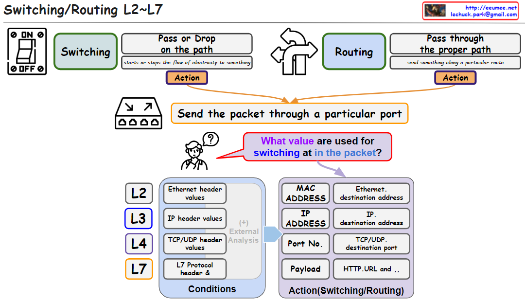 L7 Routing Nginx Switching/Routing L2-L7 – Lechuck Park