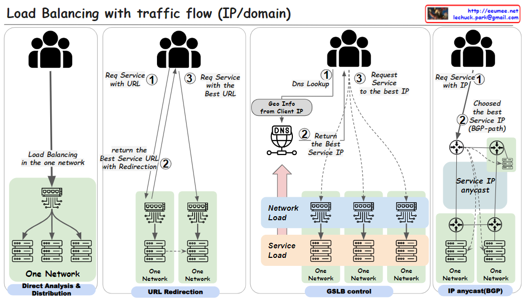 Load balancing with traffic flow – Lechuck Park