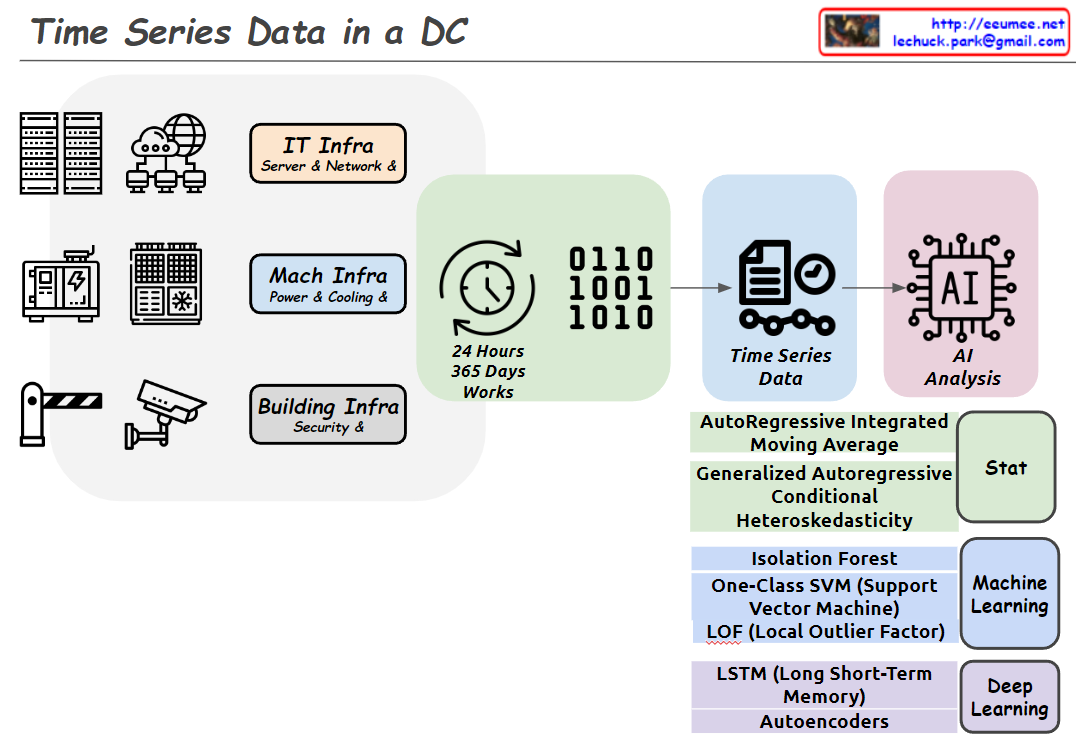 Time Series Data in a DC – Lechuck Park