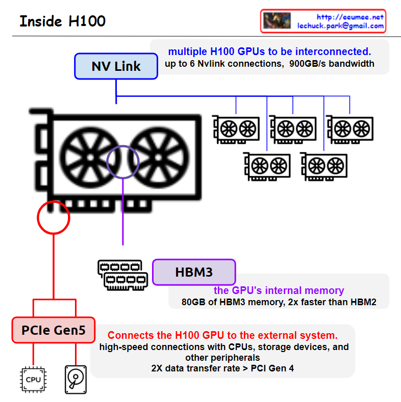 Inside H100 – Lechuck Park