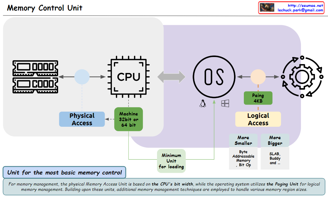 Memory Control Unit – Lechuck Park