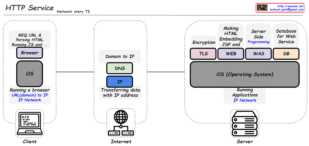 HTTP Service components – Lechuck Park