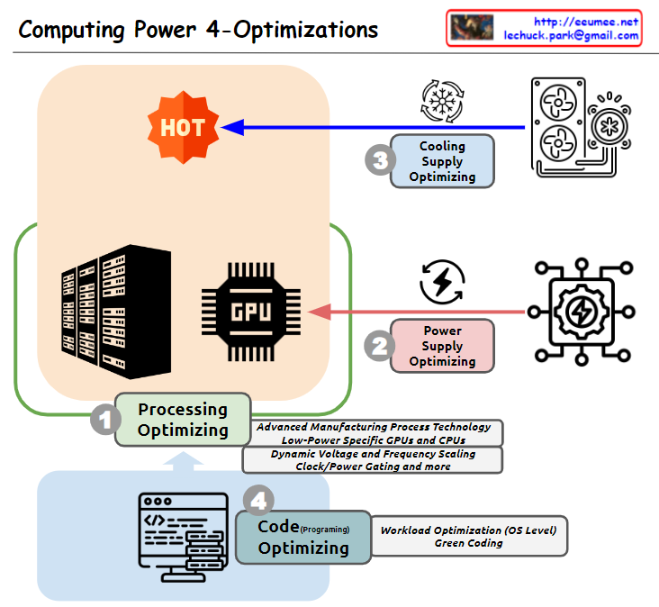Computing Power 4-Optimizations – Lechuck Park