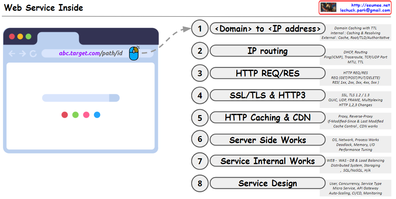 Web(HTTP) Service Inside – Lechuck Park