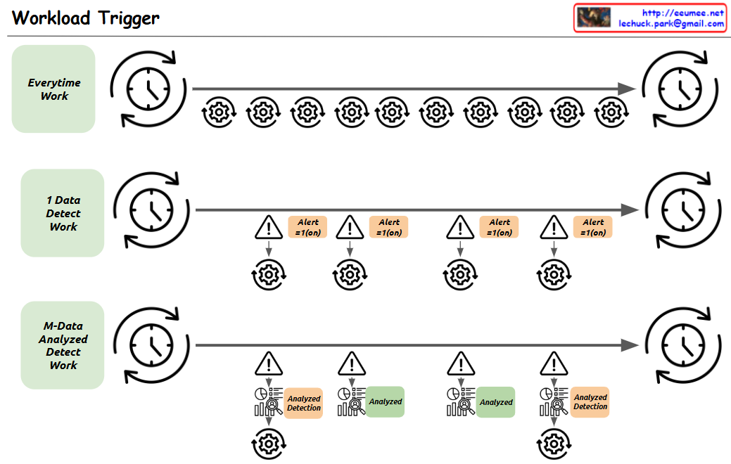 Workload trigger – Lechuck Park