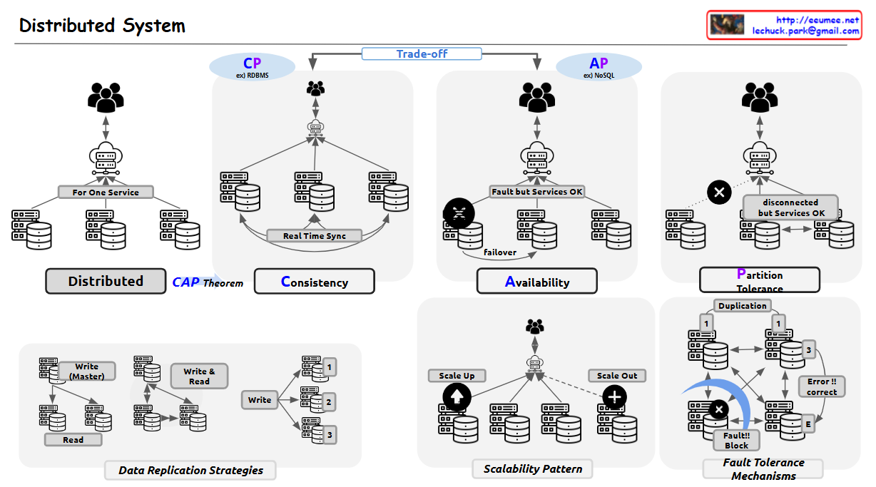 Distributed System – Lechuck Park