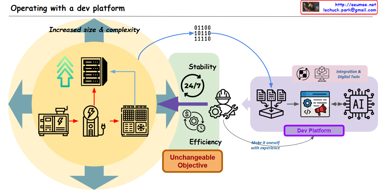 Operating with a dev Platform – Lechuck Park