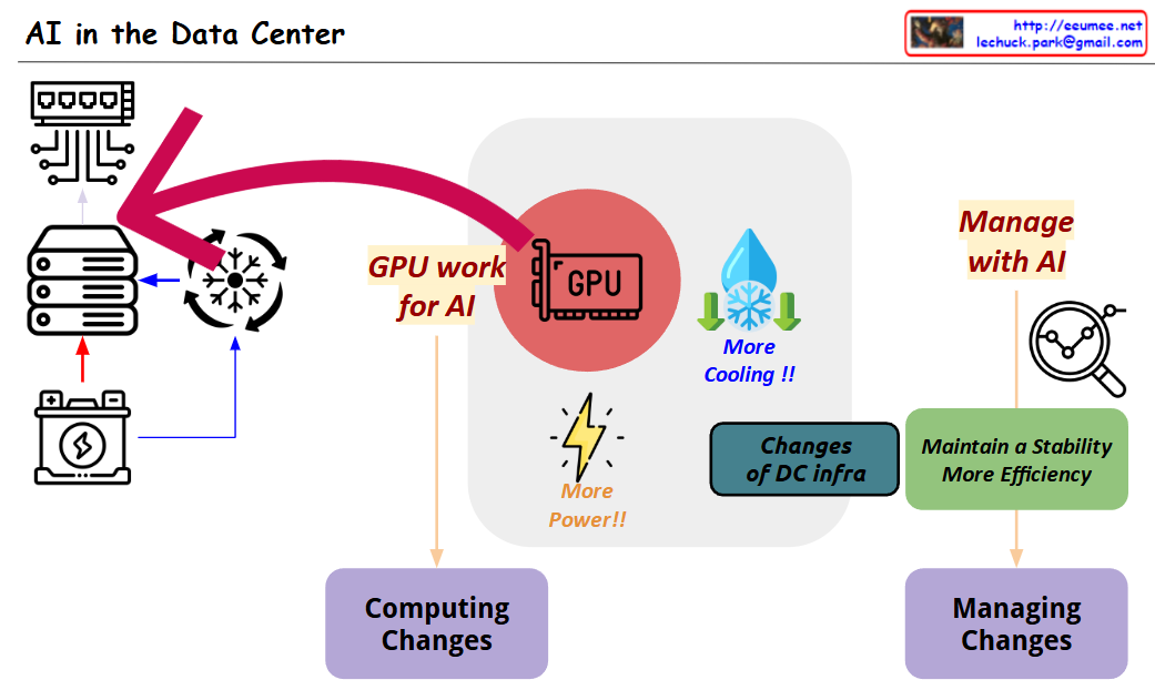 AI in the data center – Lechuck Park