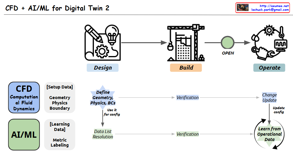 CFD + AI/ML for Digital Twin 2 – Lechuck Park