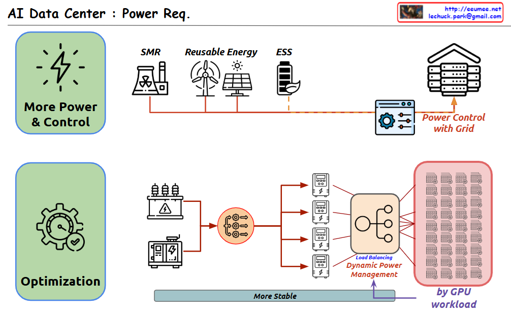 AI Data Center : Power Req. – Lechuck Park