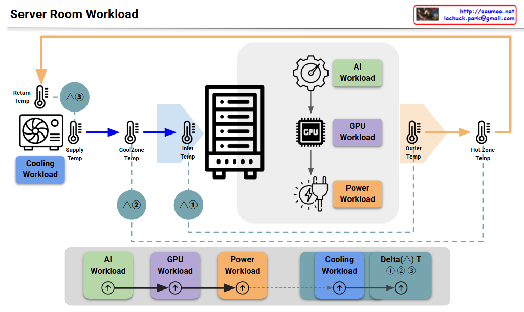 Server Room Workload – Lechuck Park