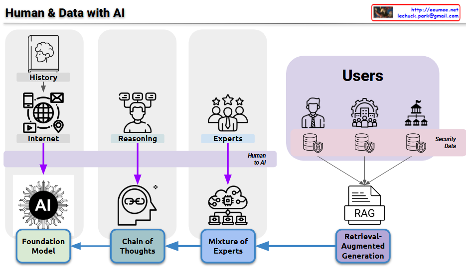 Human & Data with AI – Lechuck Park