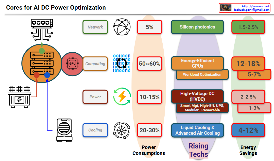 AI DC Energy Optimization – Lechuck Park