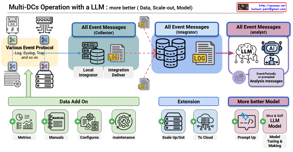 Multi-DCs Operation with a LLM(3) – Lechuck Park
