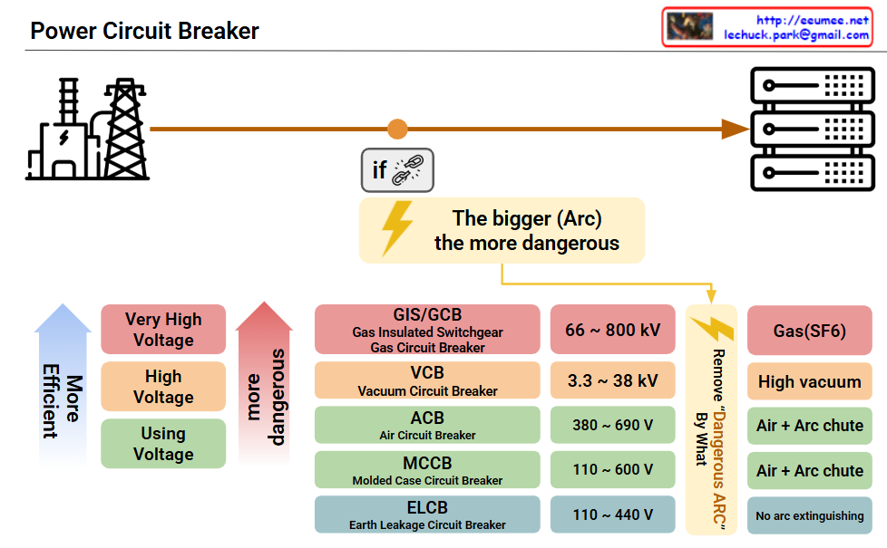 Power Circuit Breaker – Lechuck Park