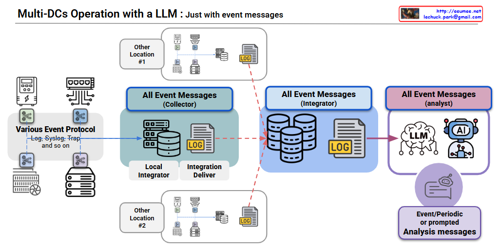 Multi-DCs Operation with a LLM (1) – Lechuck Park