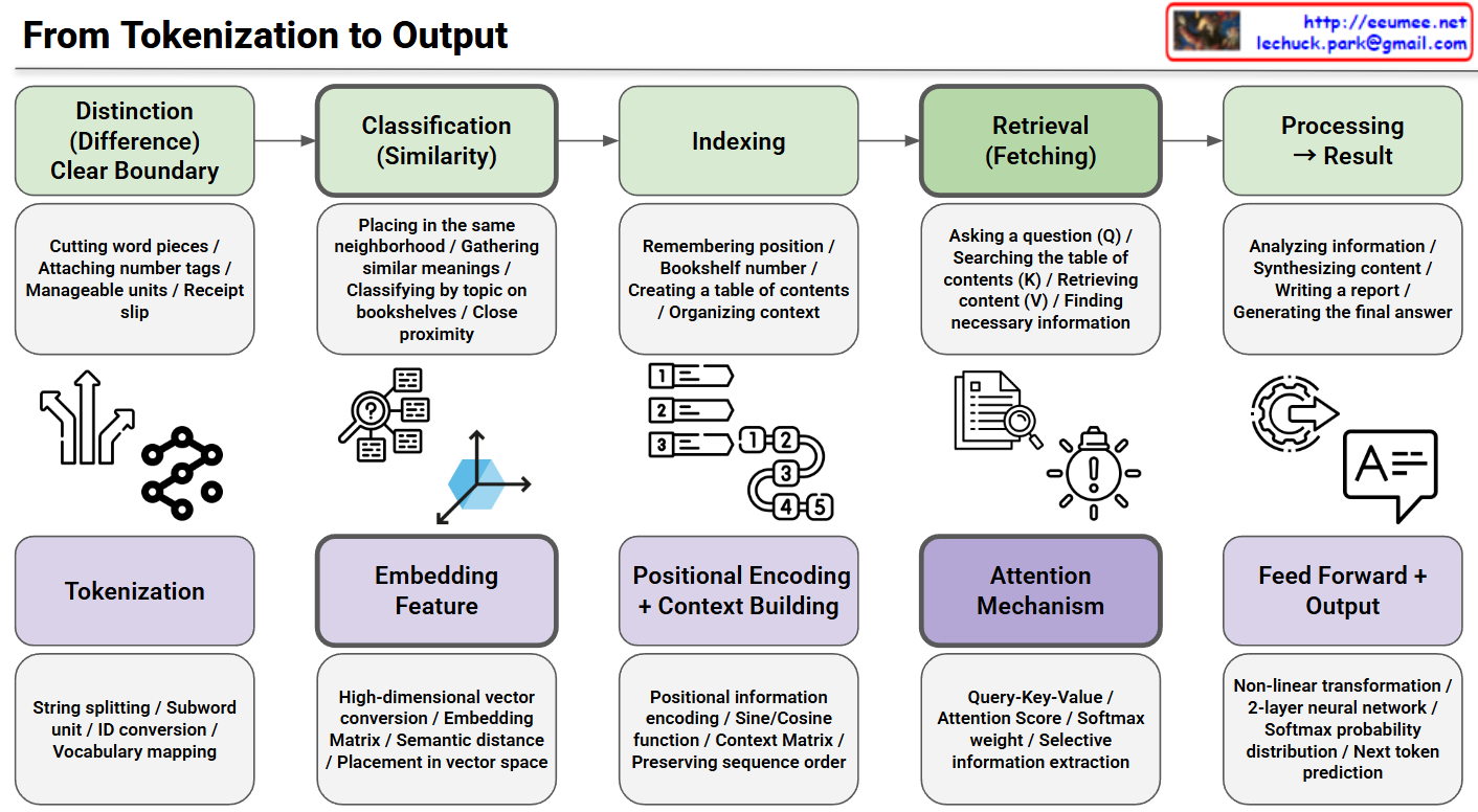 From Tokenization to Output – Lechuck Park