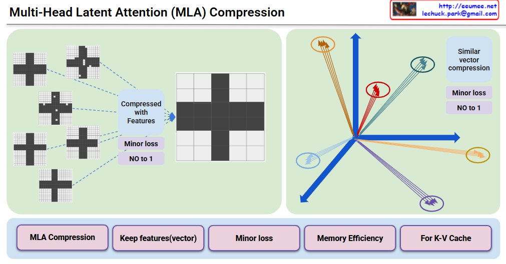 Multi-Head Latent Attention (MLA) Compression – Lechuck Park