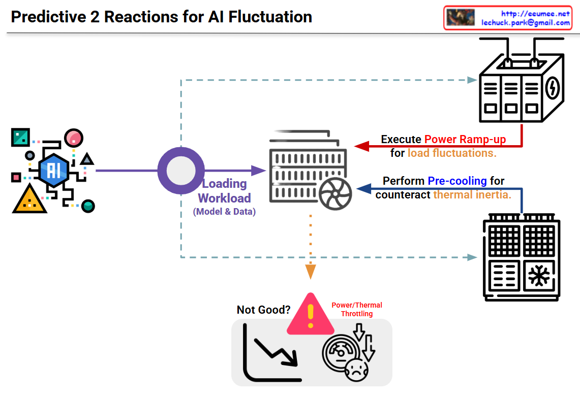 Predictive 2 Reactions for AI HIGH Fluctuation – Lechuck Park