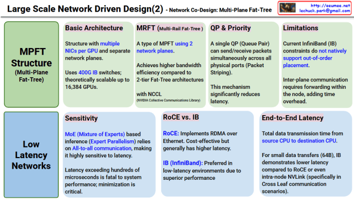 Large Scale Network Driven Design(2) Multi-Plane Fat-Tree & Low Latency ...