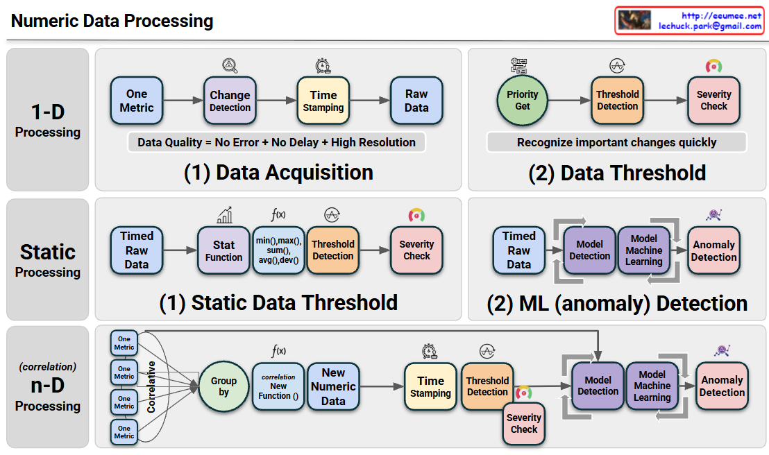 Numerc Processing Numeric Data Processing – Lechuck Park