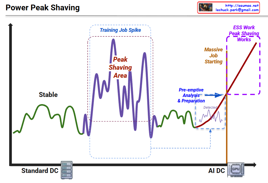 Peak Shaving with Data – Lechuck Park