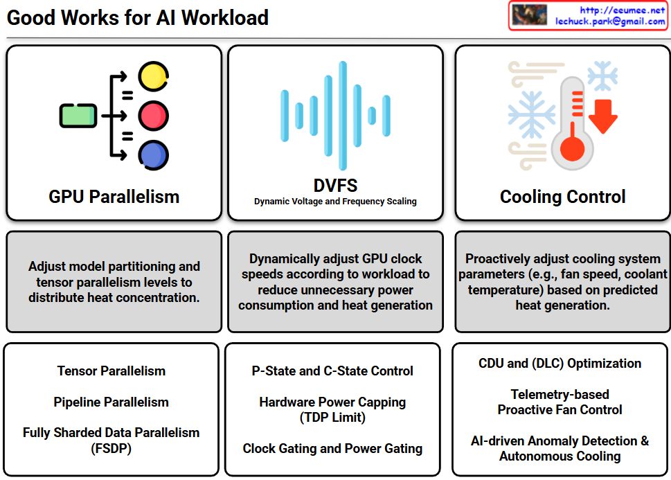 Good Works for AI workloads – Lechuck Park