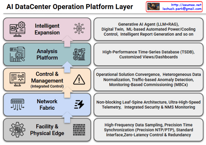 AI Data Center Operation Platform Layer – Lechuck Park