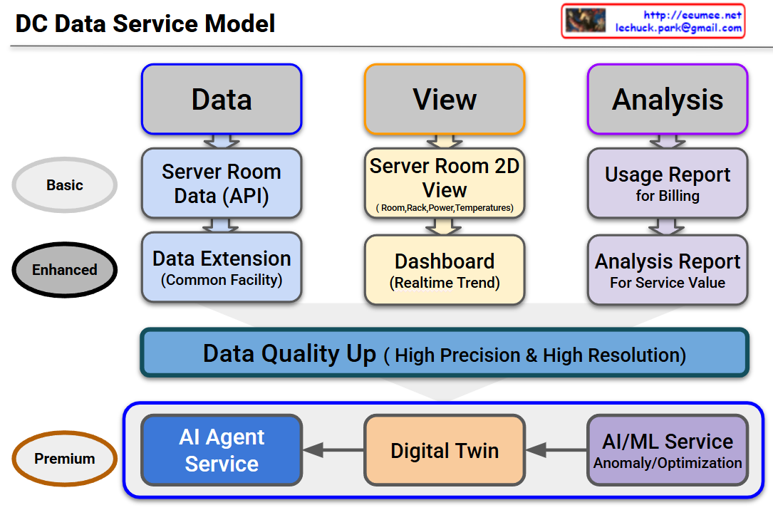 DC Data Service Model – Lechuck Park