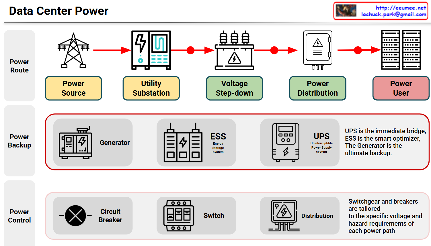 Data Center Power – Lechuck Park